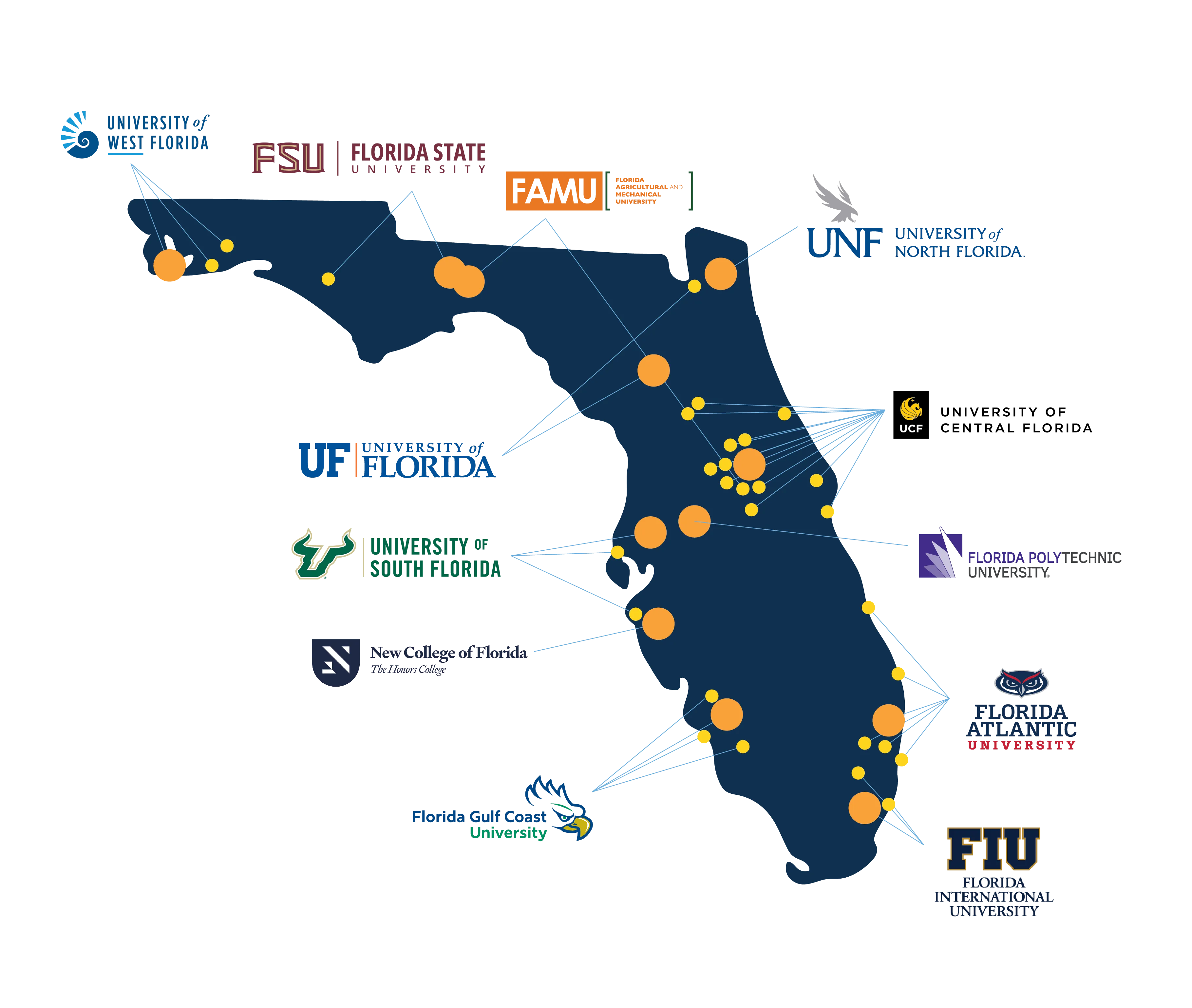 Map of major universities across the state of Florida — UM, UF, FSU, FIU, FAU, USF, UCF, FAMU, UNF, UWF, FGCU, FPolyU